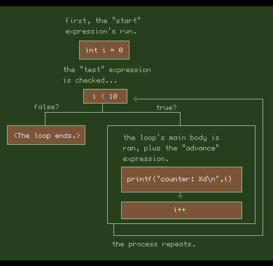 For loop diagram, illustrated.