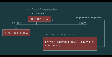 For loop diagram, illustrated.