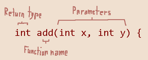 illustration of parameters